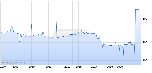 AFA PROTECTIVE SYSTE Chart