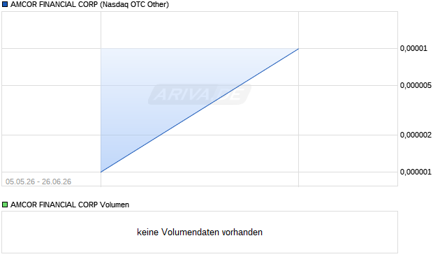 AMCOR FINANCIAL Aktie Chart