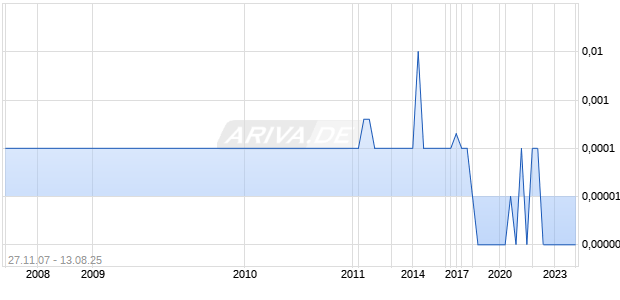 AMCOR FINANCIAL CORP Chart