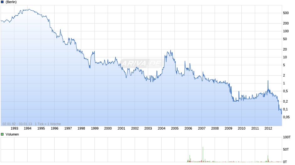 GUENTHER + SOHN I.K. Chart