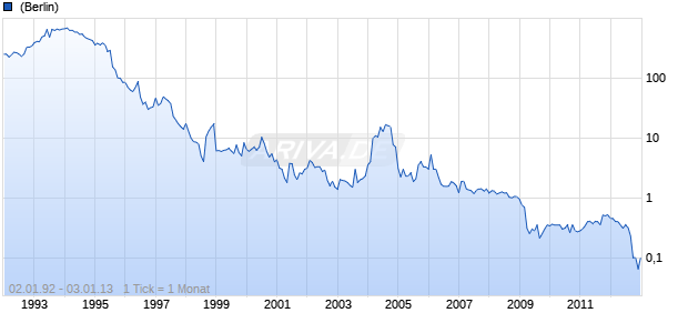 GUENTHER + SOHN I.K. Chart