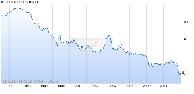 GUENTHER + SOHN I.K. Chart