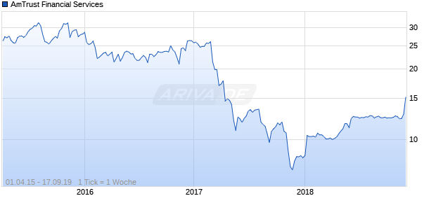 AmTrust Financial Services Chart