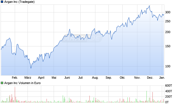 Argan Aktie Chart