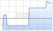 Argan Inc Chart