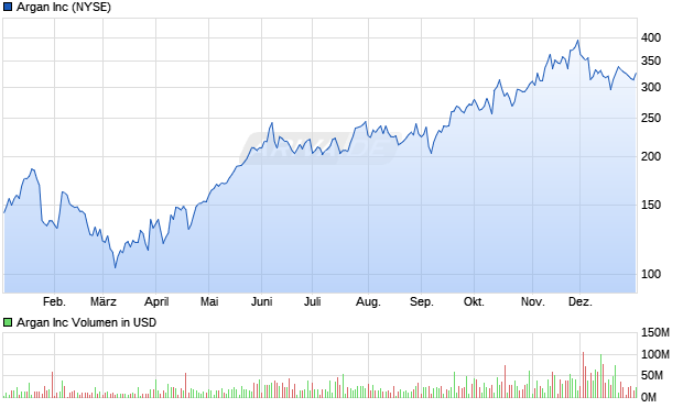 Argan Aktie Chart