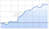 Argan Inc Chart