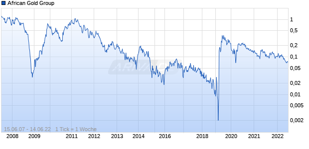 African Gold Group Chart
