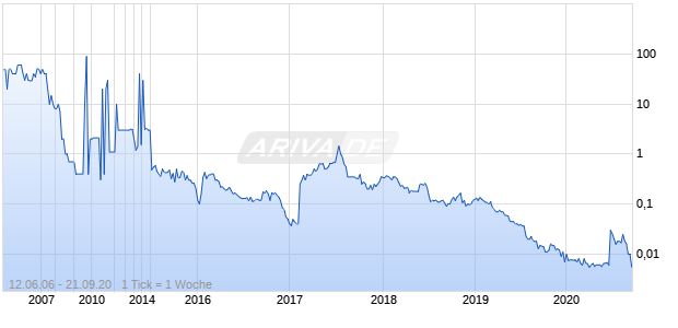 Agora Holdings Chart