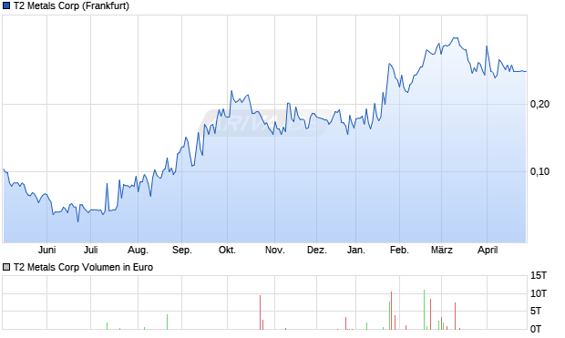 T2 Metals Aktie Chart