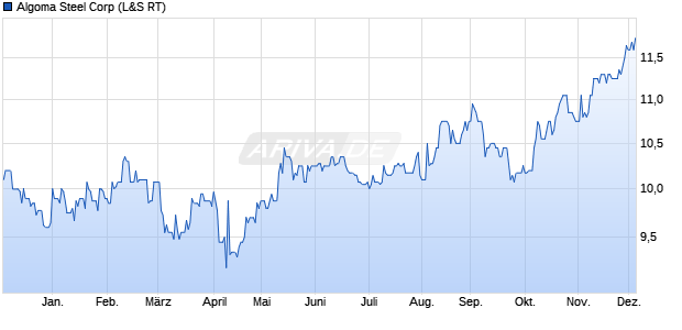Algoma Steel Aktie Chart