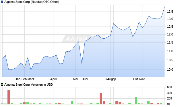 Algoma Steel Aktie Chart