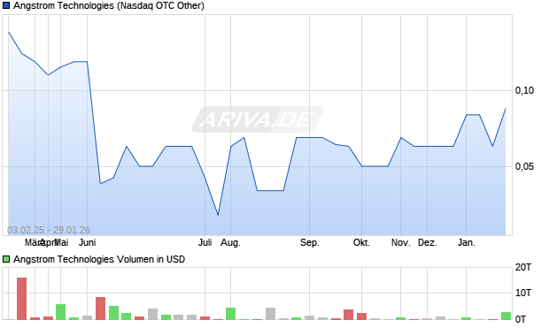 Angstrom Technologies Aktie Chart