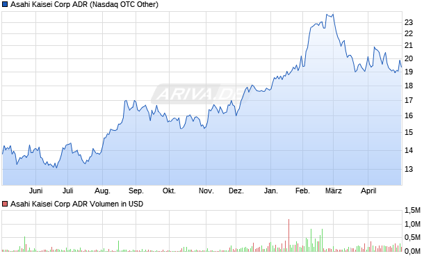 Asahi Kaisei Aktie (ADR) Chart