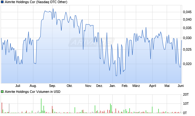 Aimrite Holdings Cor Aktie Chart
