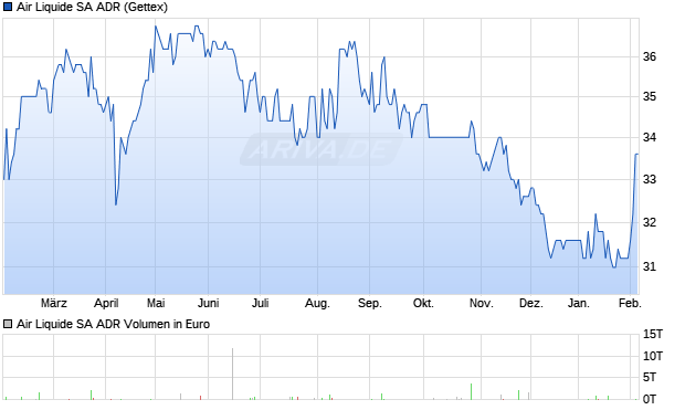 Air Liquide Aktie (ADR) Chart