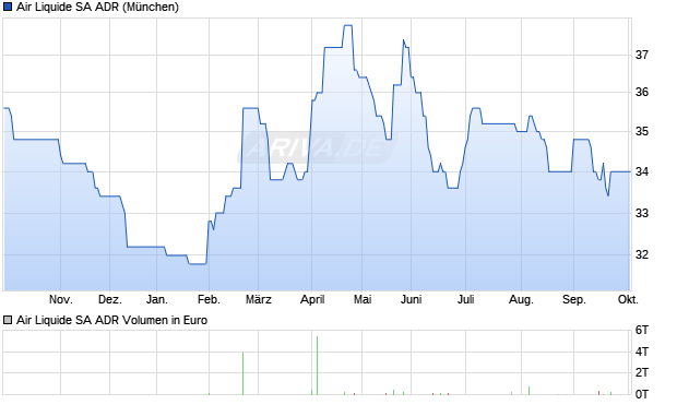 Air Liquide Aktie (ADR) Chart