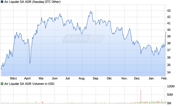 Air Liquide Aktie (ADR) Chart