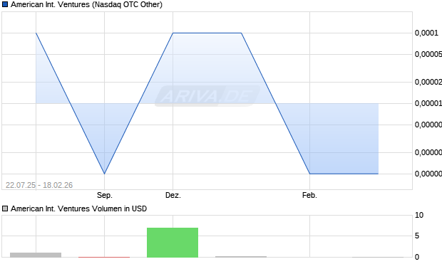 American International Ventures Aktie Chart