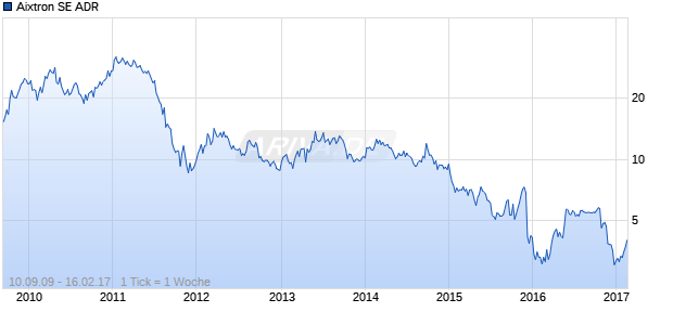 Aixtron SE ADR Chart