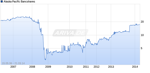 Alaska Pacific Bancshares Chart