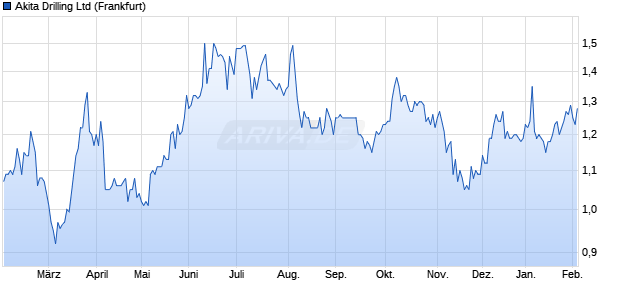 Akita Drilling Aktie Chart