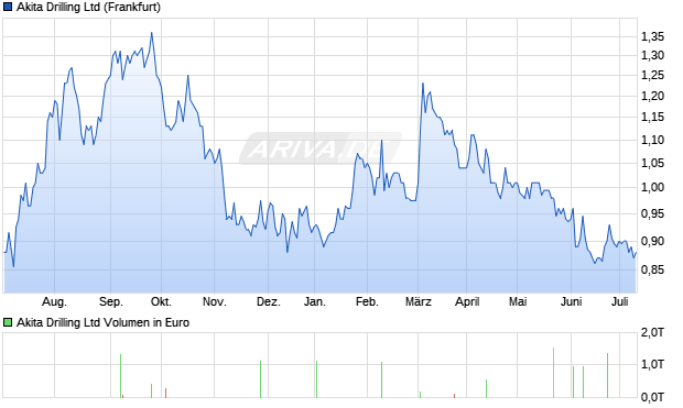 Akita Drilling Ltd Aktie Chart