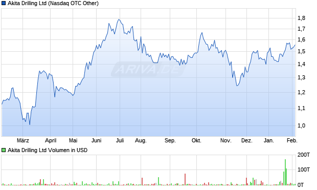 Akita Drilling Aktie Chart