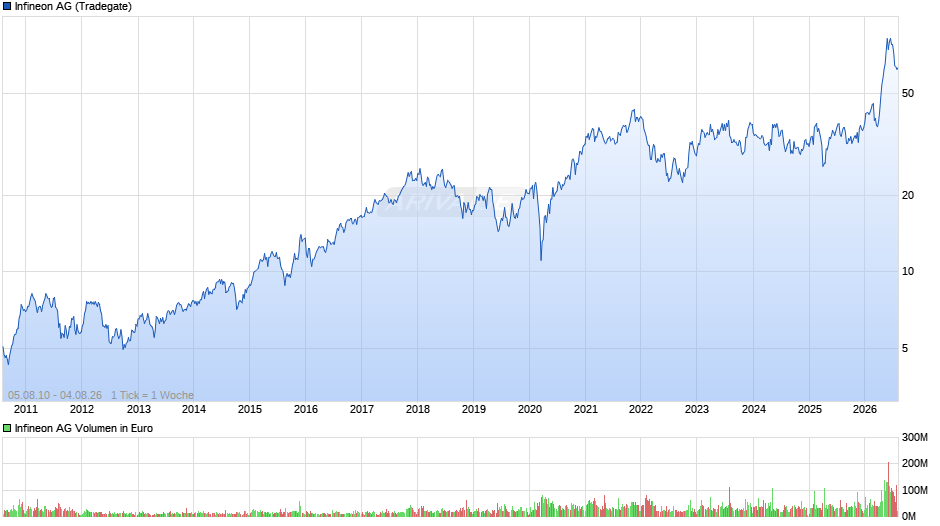 Infineon Chart