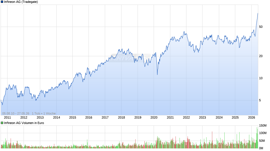 Infineon Chart
