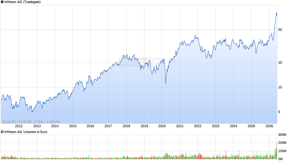 Infineon Chart