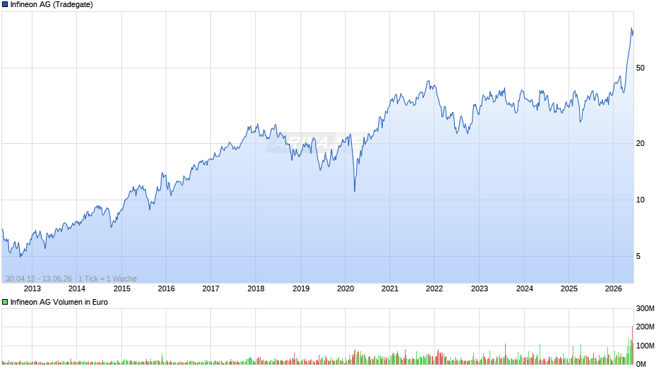 Infineon Chart