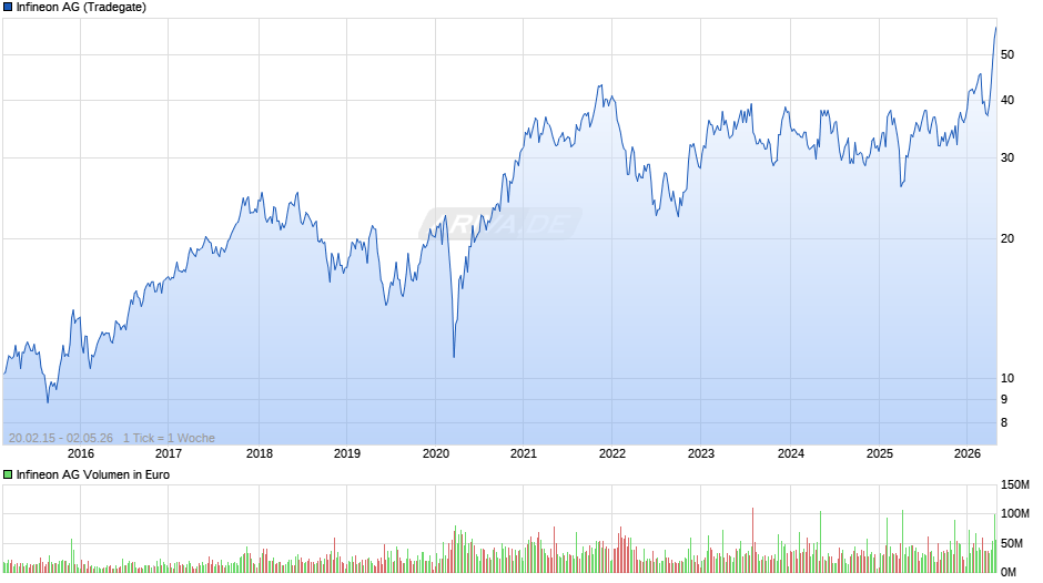 Infineon Chart