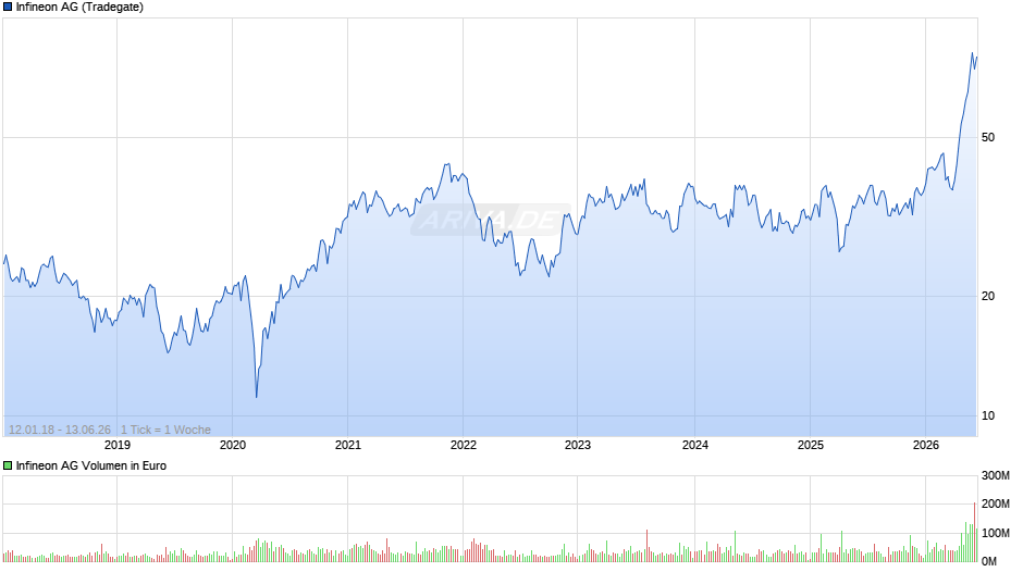 Infineon Chart