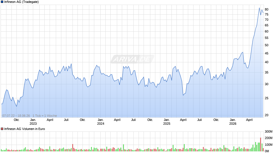 Infineon Chart