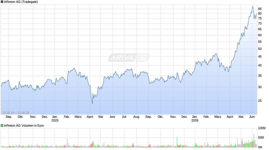 Infineon Chart