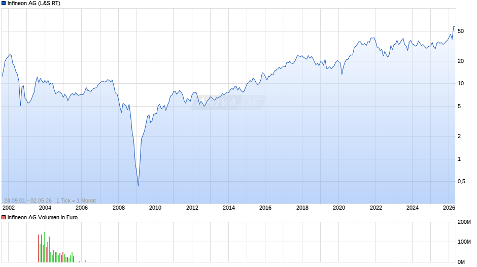 Infineon Chart