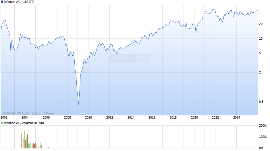 Infineon Chart