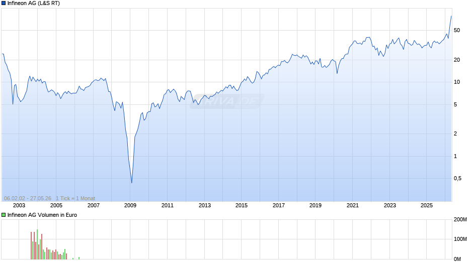 Infineon Chart