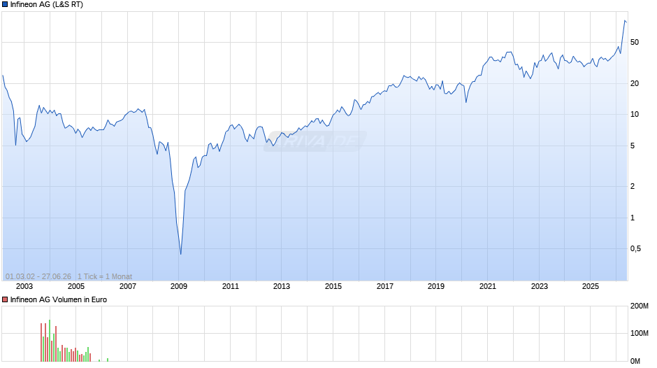 Infineon Chart