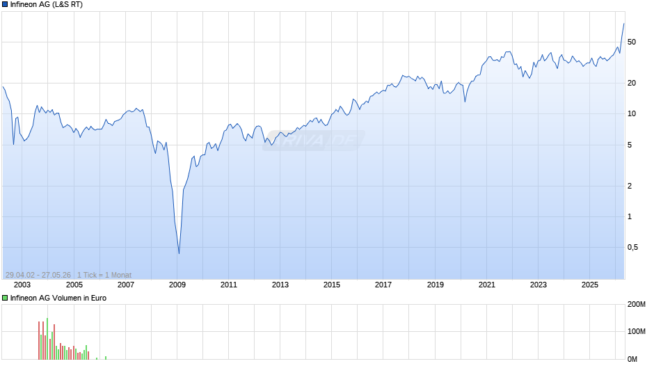 Infineon Chart