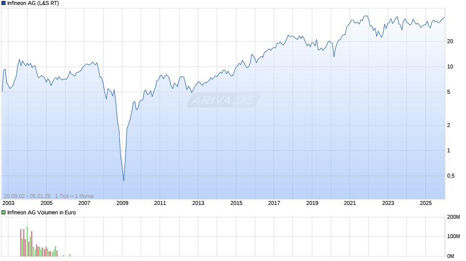Infineon Chart