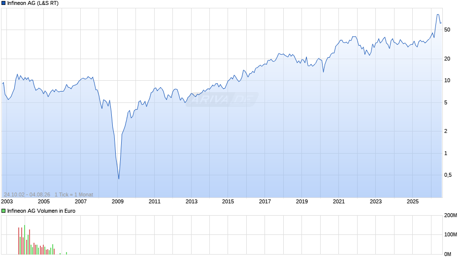 Infineon Chart