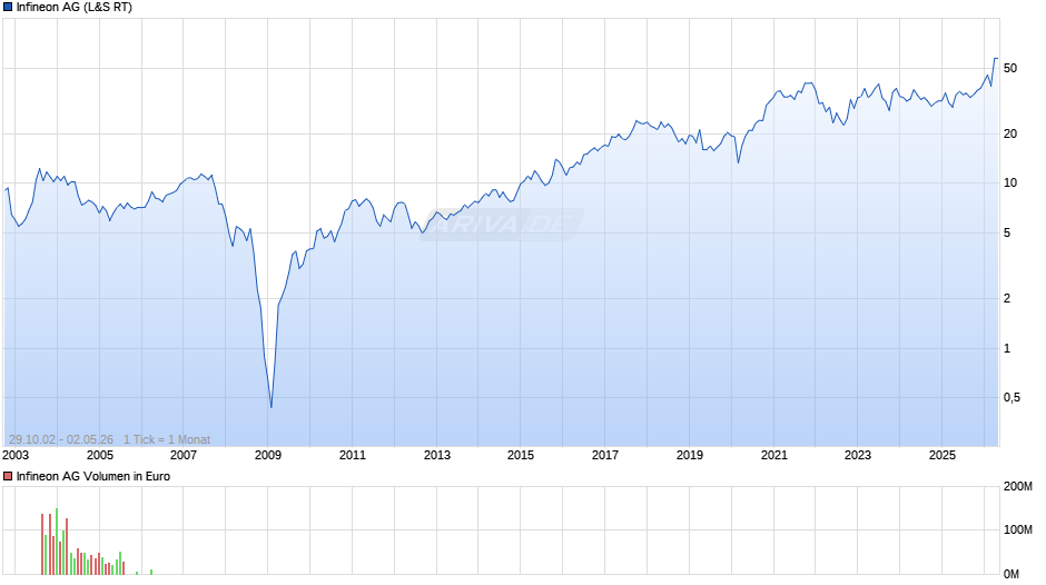 Infineon Chart