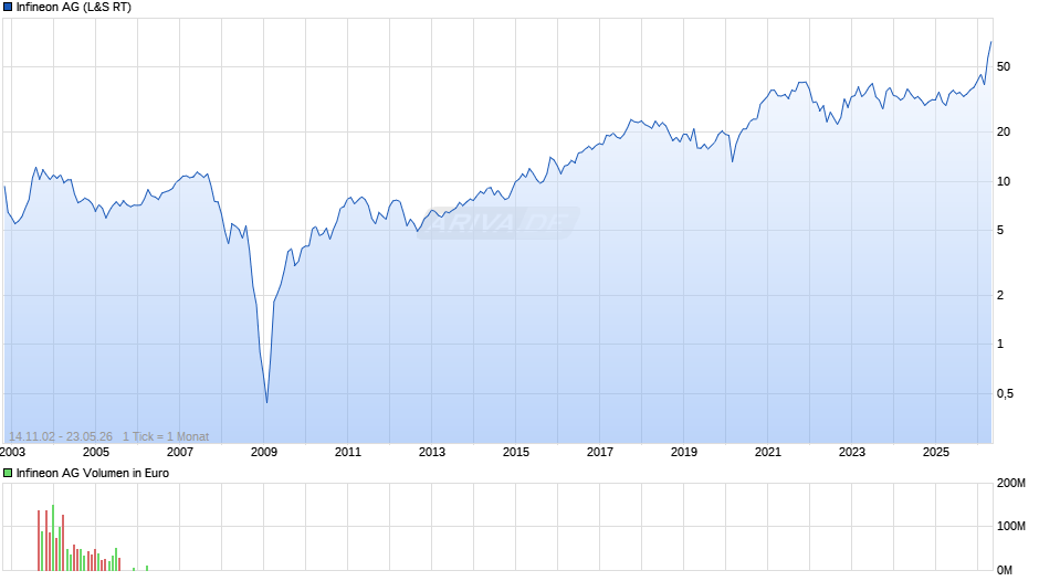 Infineon Chart
