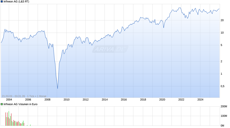 Infineon Chart