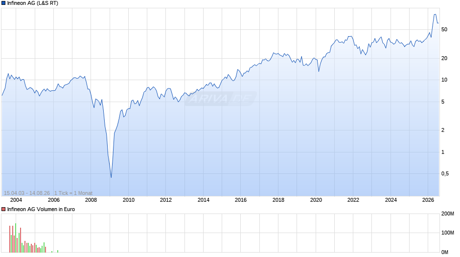 Infineon Chart