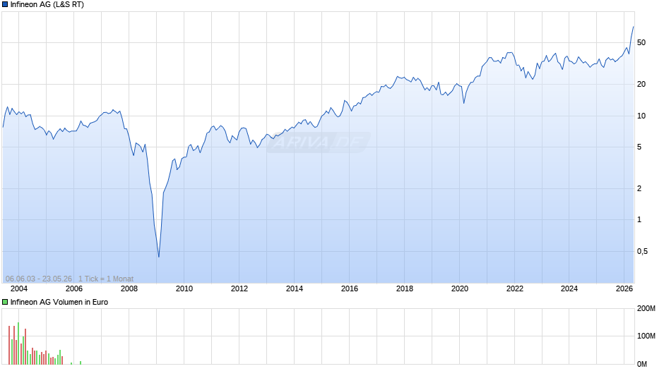 Infineon Chart