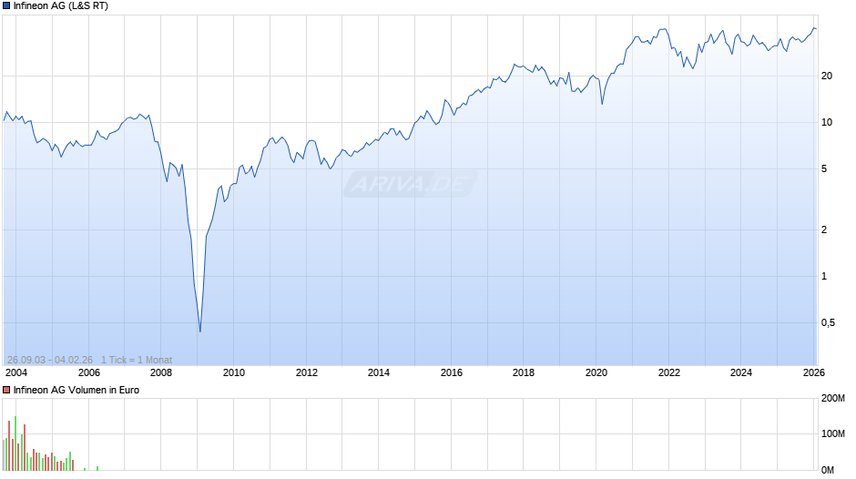 Infineon Chart