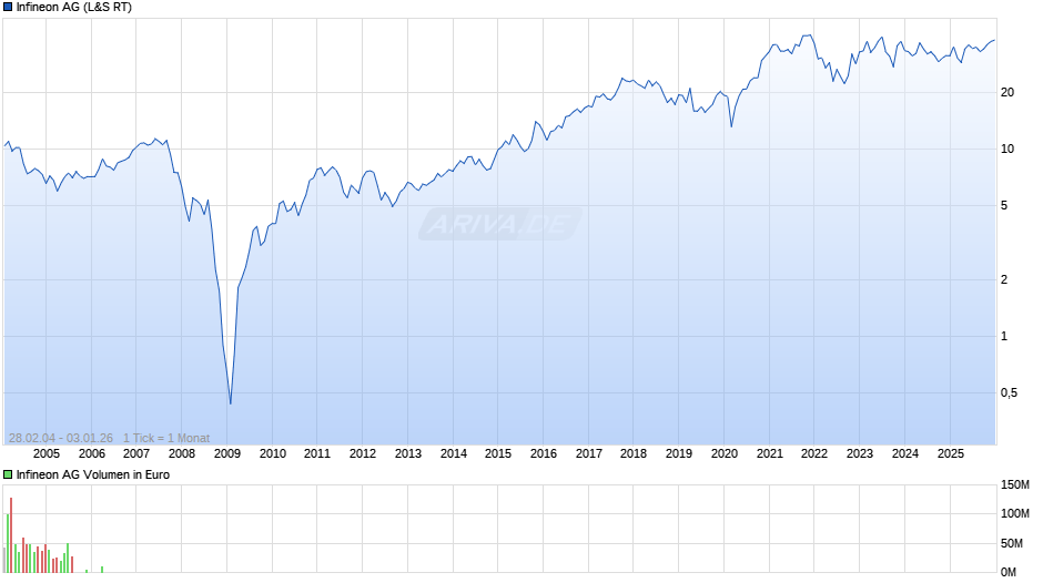 Infineon Chart